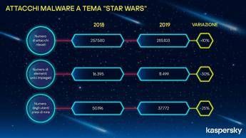 Dall’ascesa di Skywalker a quella dei dropper: Kaspersky indaga su phishing e malware legati al capitolo finale della saga di Star Wars Dall’ascesa di Skywalker a quella dei dropper: Kaspersky indaga su phishing e malware legati al capitolo finale della saga di Star Wars
